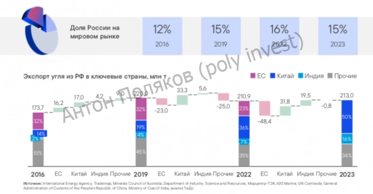 Тренды и факторы роста российского рынка угля