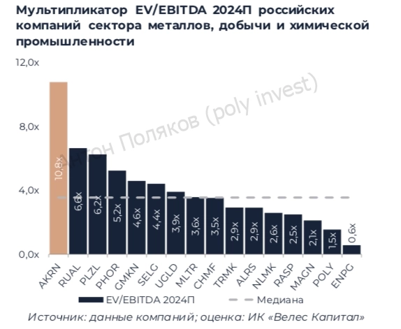 ПАО «Акрон»: есть куда падать!