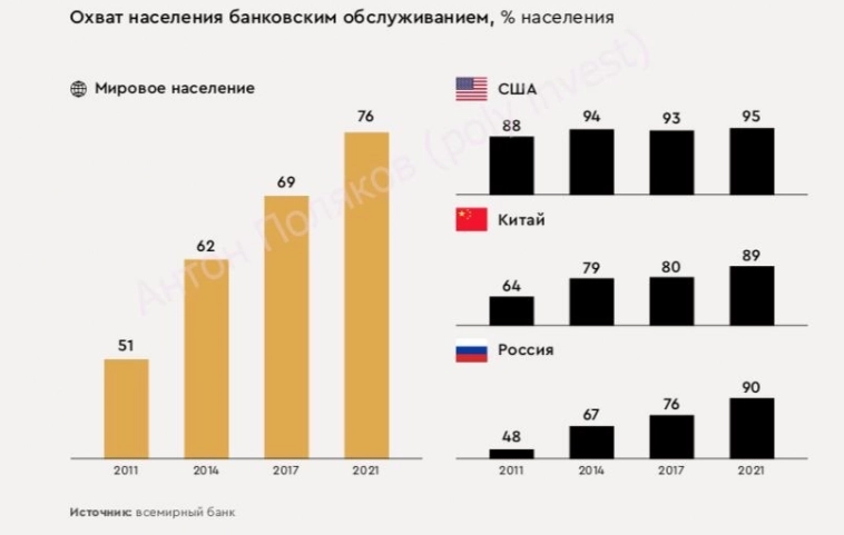 Уровни развития банковских систем: от базового банкинга к банкингу будущего