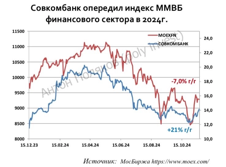 ПАО «Совкомбанк»: «кот в мешке» на ММВБ