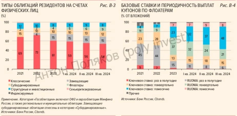 Тенденции розничных инвестиций в облигации в 2к24