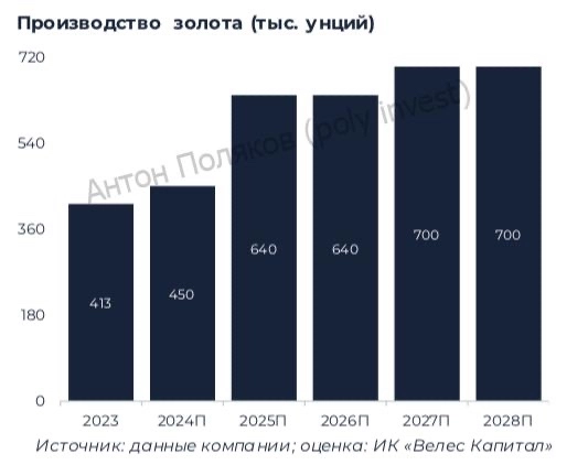 ПАО «ЮГК»: растущий золотодобытчик