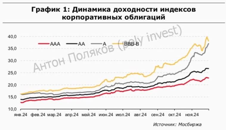 Прогноз долгового рынка 2025