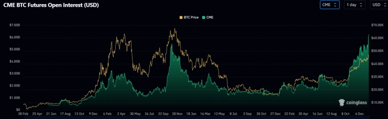 Ставки растут: открытый интерес к Bitcoin на CME обновил рекорд