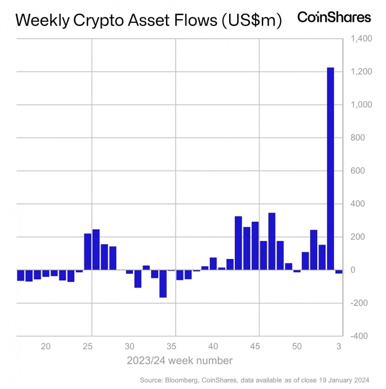 Bitcoin падет, так как ETF не создает нового спроса