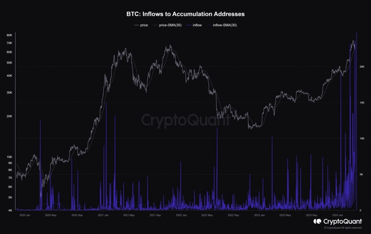 Объемы накопления Bitcoin на новом максимуме