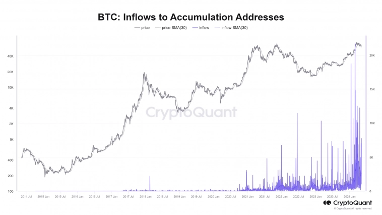 Приток Bitcoin на криптобиржи на 10-летнем минимуме