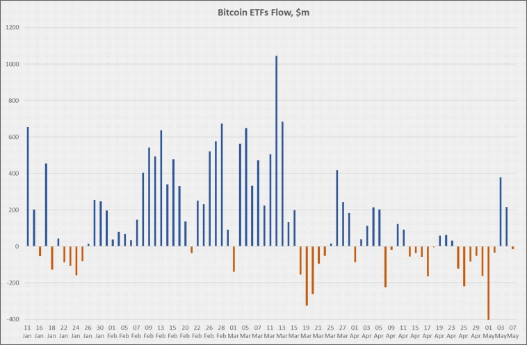 Приток Bitcoin на криптобиржи на 10-летнем минимуме