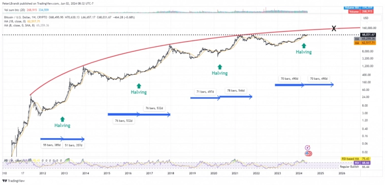 Новые рекорды – предвестники роста Bitcoin