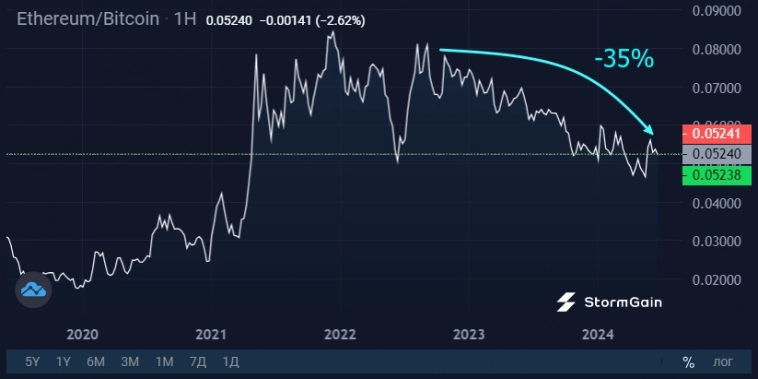 Почему Ethereum обвалится после запуска ETF