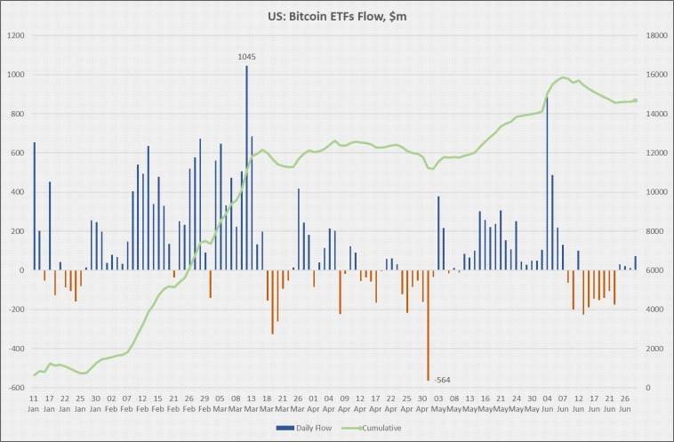 Потоки криптовалютных ETF не внушают оптимизма