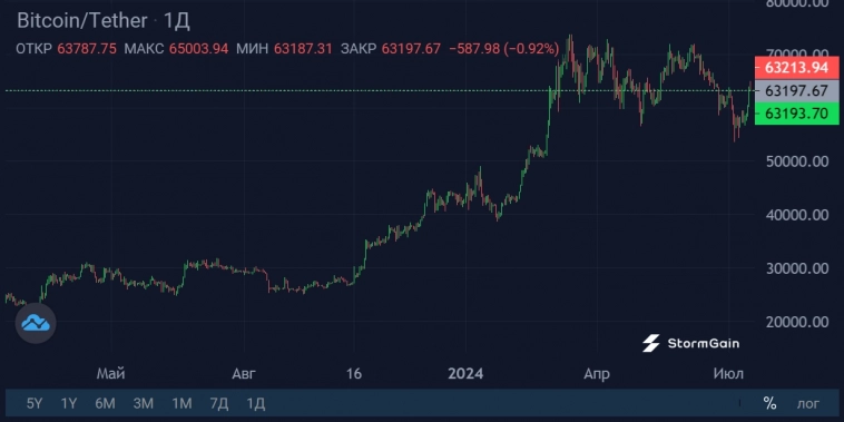 Рекордный приток в гонконгских Bitcoin-ETF