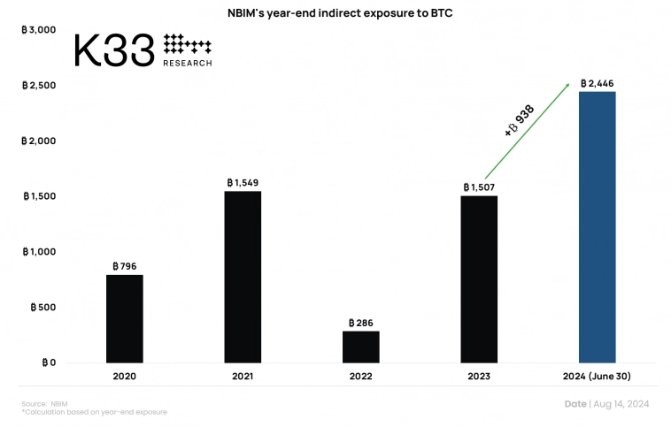 Институционалы нарастили инвестиции в Bitcoin