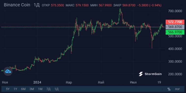 Трейдеры скупают TONcoin вопреки аресту Павла Дурова