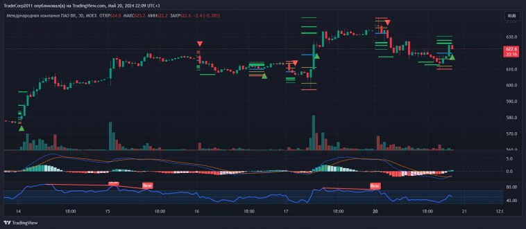 VK для пользователей моего индикатора