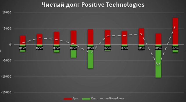 Почему Positive Technologies Лучшая IT акция на Мосбирже? Полный разбор