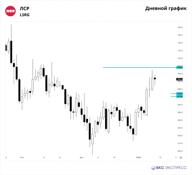 Кандидаты на шорт. Первая попытка взять откат рынка с потенциалом +8%