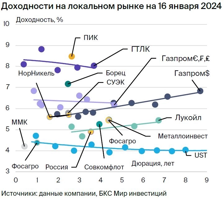 Портфель замещающих облигаций: перекладываемся в новые бумаги