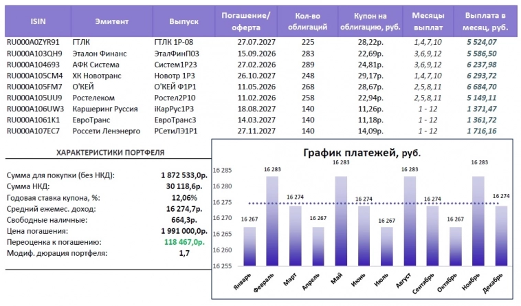 Портфель облигаций, который платит зарплату. Январь 2023