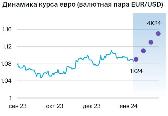 Валютная стратегия на I квартал 2024. Взгляд БКС