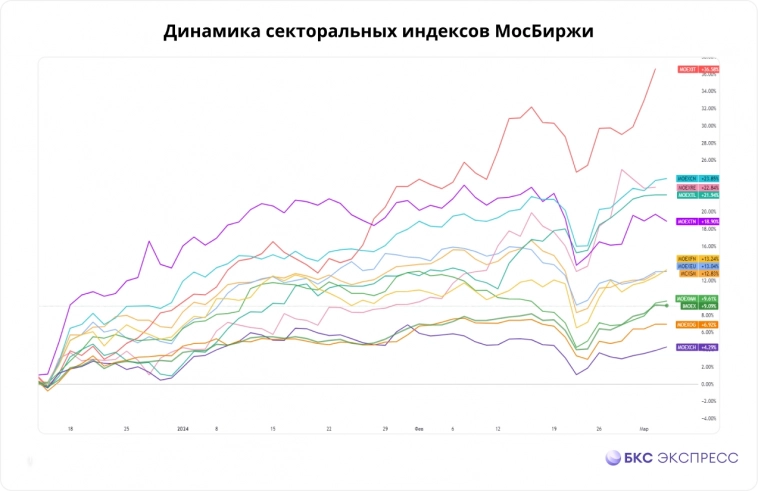 Какие акции будут двигать рынок к новым высотам