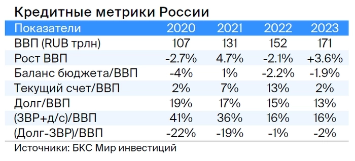 Идея в ОФЗ. Доходность — 12% за полгода