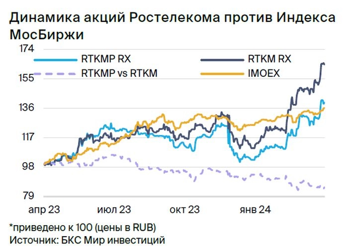 Открываем парную идею: «префы» Ростелекома против «обычки»