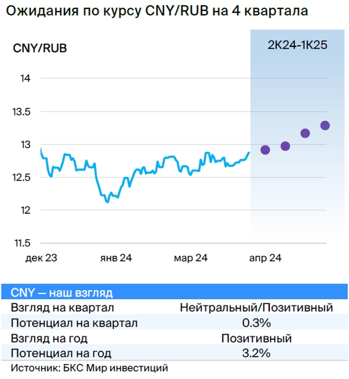 Валютная стратегия на II квартал 2024. Взгляд БКС