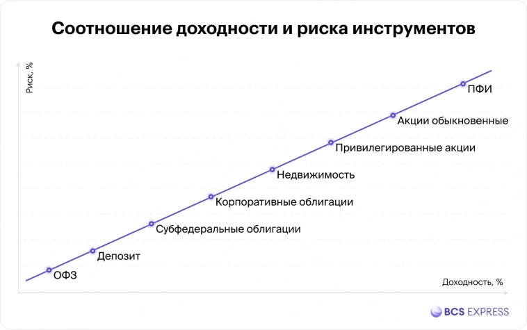 Во что инвестировать. Валюты на Мосбирже