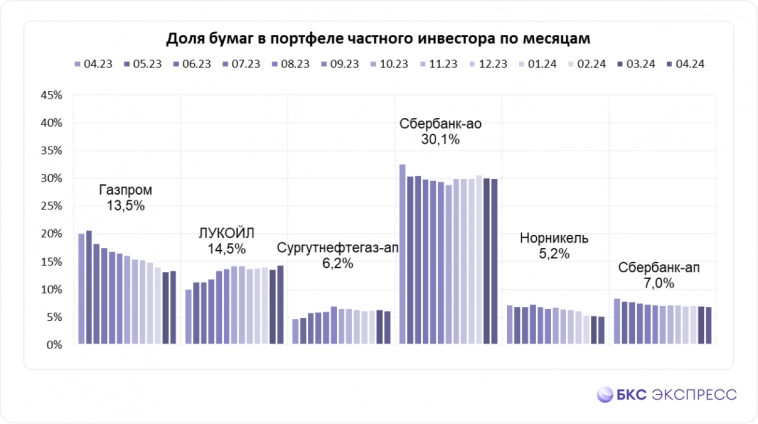 «Народный портфель». Частные инвесторы покупают ЛУКОЙЛ