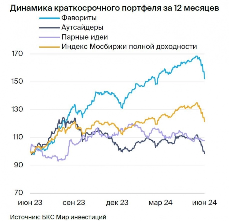 Портфели БКС