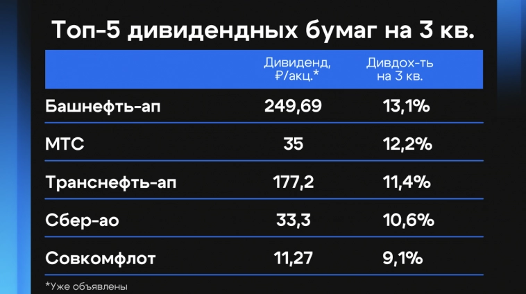 Топ-7 акций на квартал для инвесторов