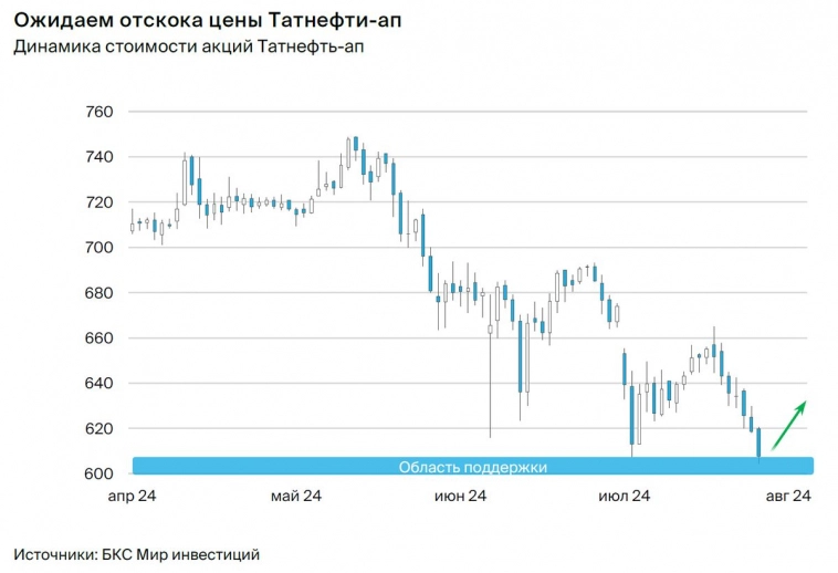 3 бумаги на неделю. Перспективы в нефтегазе