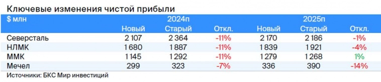 Рынок стали: понижаем целевые цены по бумагам сталеваров