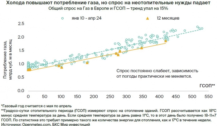 В Европе спрос на газ падает, зависимость от СПГ растет. Что это значит для Газпрома