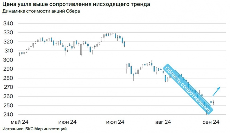 3 бумаги на неделю. Первые претенденты на разворот