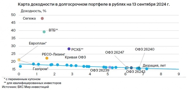 Тактический взгляд: долгосрочный портфель облигаций в рублях. 16 сентября 2024