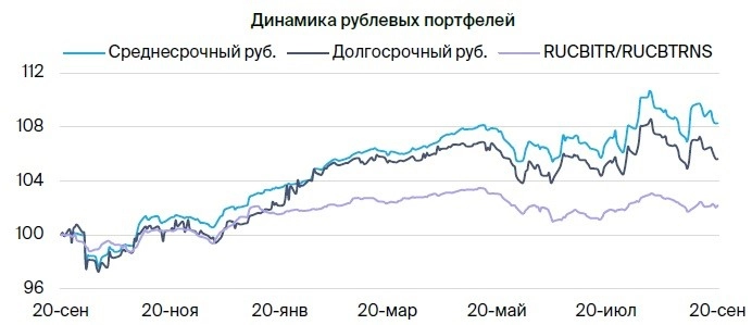 Тактический взгляд: долгосрочный портфель облигаций в рублях. 23 сентября 2024