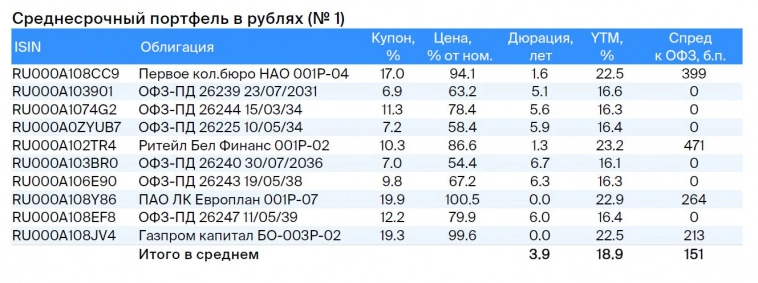 Тактический взгляд: среднесрочный портфель облигаций в рублях. 24 сентября 2024