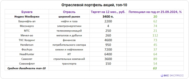 Отраслевой портфель самых перспективных акций