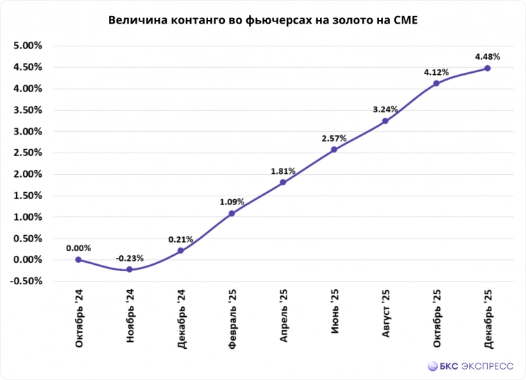 Трейдеры ставят на дальнейший рост цен на золото