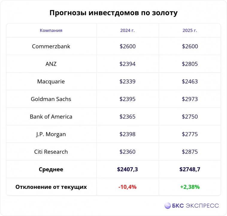 Трейдеры ставят на дальнейший рост цен на золото