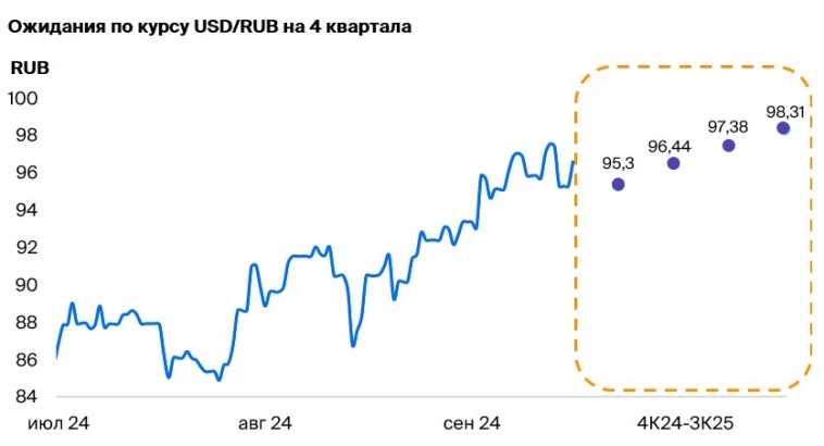 Валютная стратегия на IV квартал 2024. Взгляд БКС