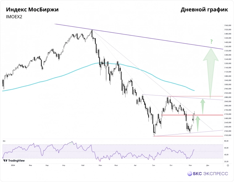 Разворот подтверждается: куда целит Индекс МосБиржи и что купить
