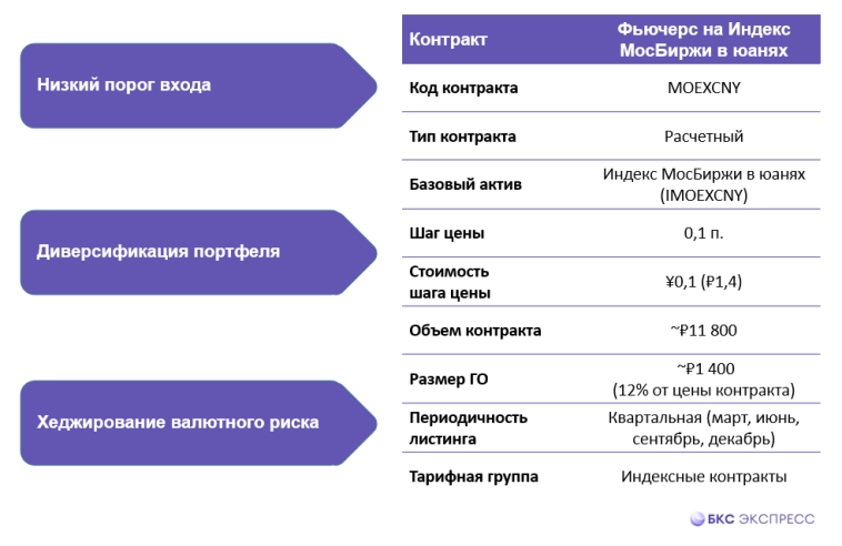 Новые возможности: фьючерс на Индекс МосБиржи в юанях