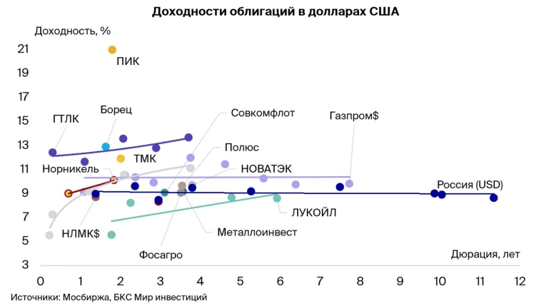 Рынок ОФЗ и валютных облигаций. Прогноз на 2025