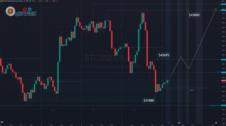 Биткоин на кофейной гуще 01.02.24