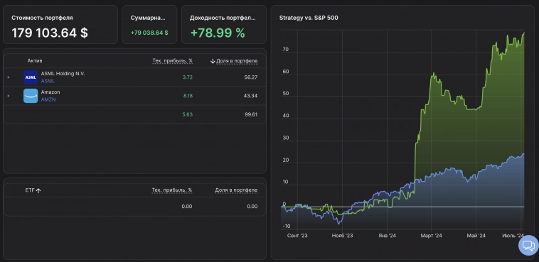 Портфель акций США на конец недели