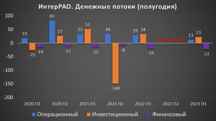 Интер РАО (IRAO). Отчет за 3Q 2023г. Дивиденды. Перспективы. Потенциал.