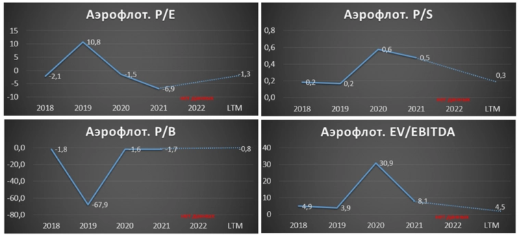 Аэрофлот (AFLT). Данные на 01.2024. Обзор компании. Перспективы.